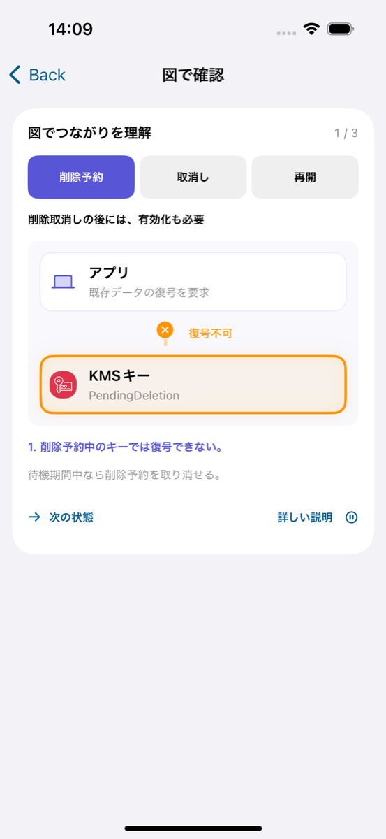 基本の図解画面。KMSキーの状態とアプリへの影響を図で確認。